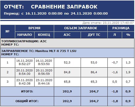 Отчет по сравнению заправок - компания Тех Контроль - изображение 1