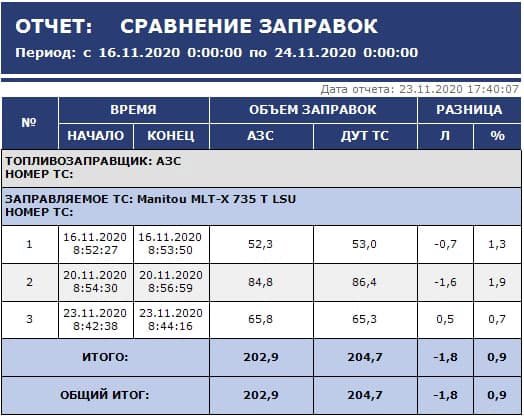 Отчет по сравнению заправок - компания Тех Контроль - изображение 1
